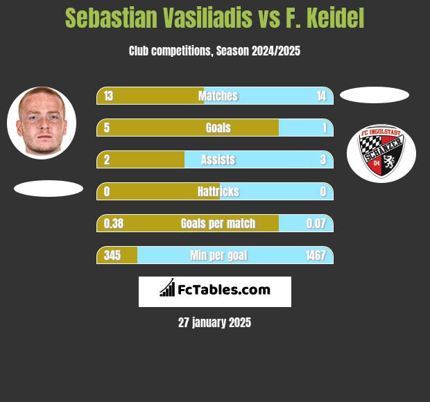 Sebastian Vasiliadis vs F. Keidel h2h player stats