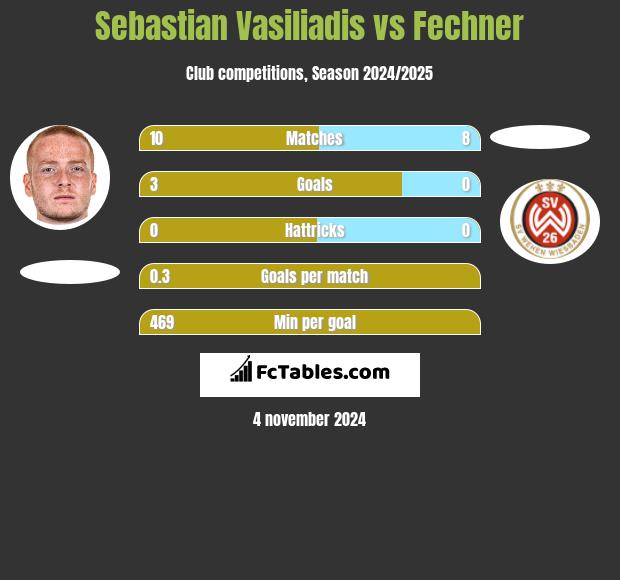 Sebastian Vasiliadis vs Fechner h2h player stats