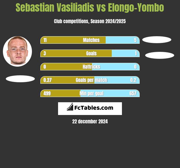 Sebastian Vasiliadis vs Elongo-Yombo h2h player stats