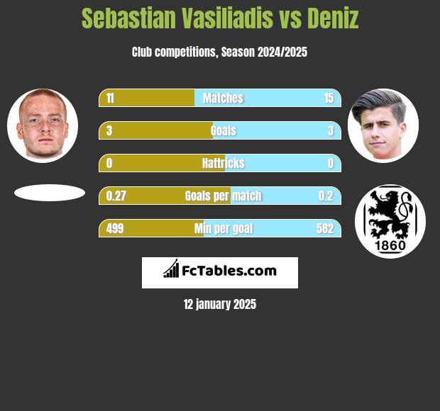 Sebastian Vasiliadis vs Deniz h2h player stats