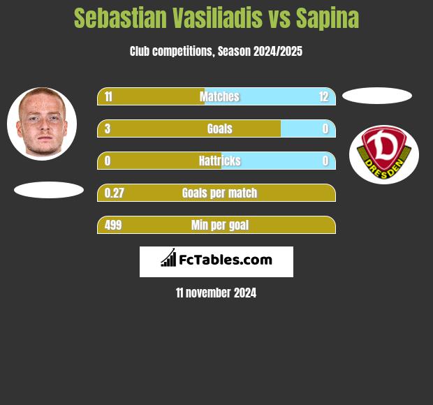 Sebastian Vasiliadis vs Sapina h2h player stats