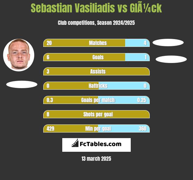 Sebastian Vasiliadis vs GlÃ¼ck h2h player stats