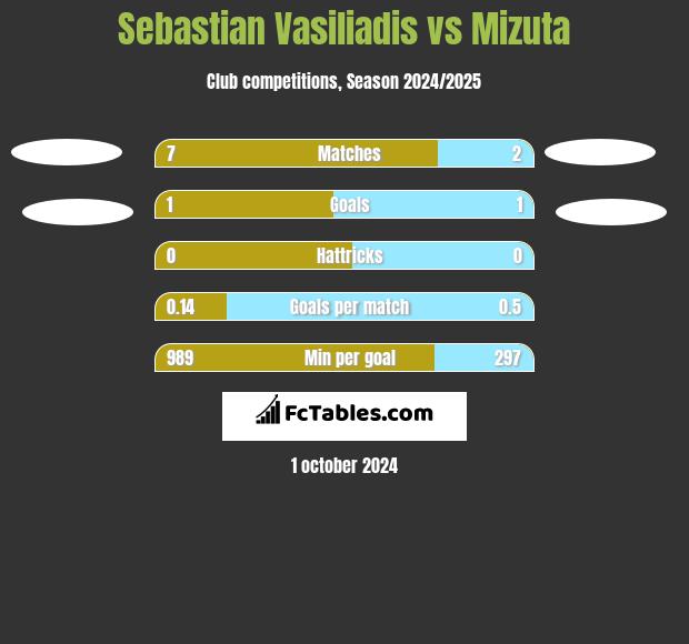 Sebastian Vasiliadis vs Mizuta h2h player stats