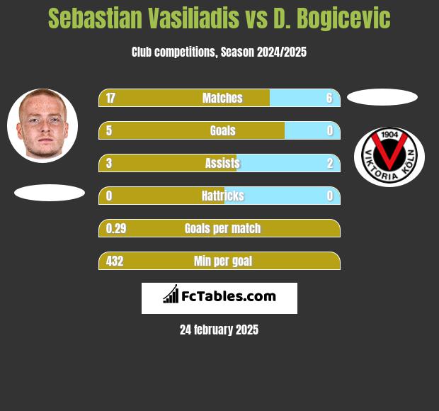 Sebastian Vasiliadis vs D. Bogicevic h2h player stats