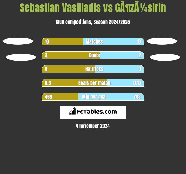 Sebastian Vasiliadis vs GÃ¶zÃ¼sirin h2h player stats