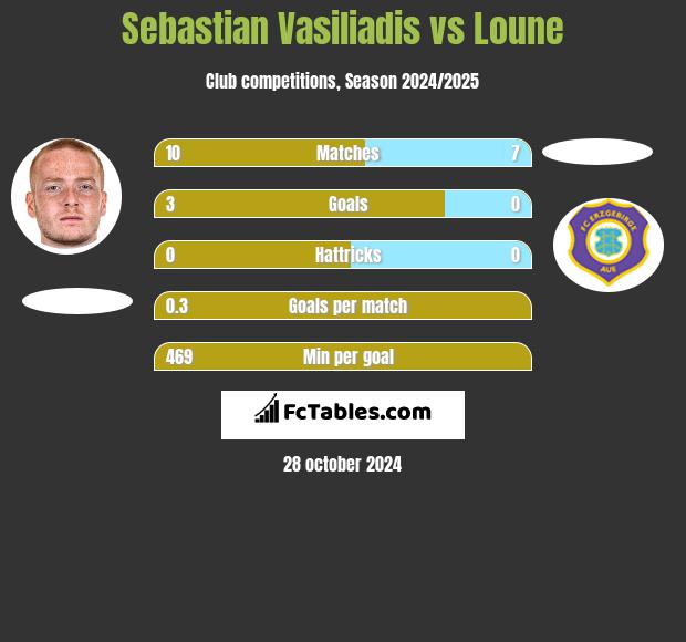 Sebastian Vasiliadis vs Loune h2h player stats