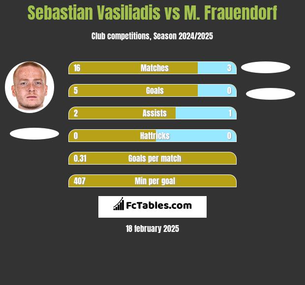 Sebastian Vasiliadis vs M. Frauendorf h2h player stats