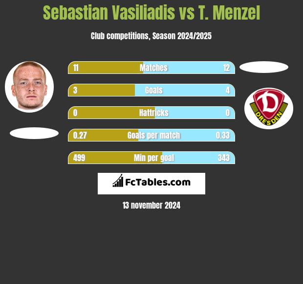 Sebastian Vasiliadis vs T. Menzel h2h player stats