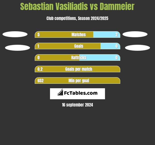 Sebastian Vasiliadis vs Dammeier h2h player stats