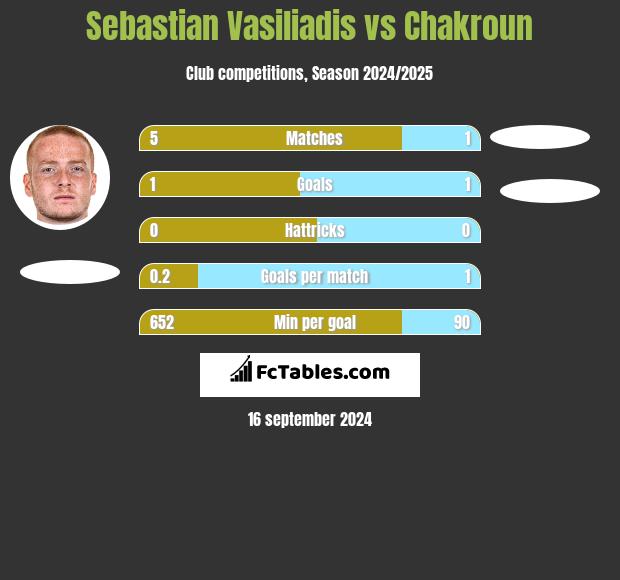 Sebastian Vasiliadis vs Chakroun h2h player stats