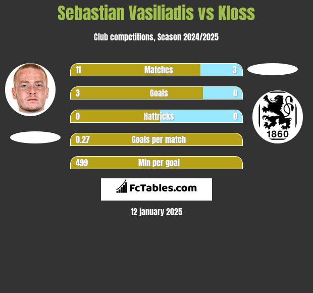 Sebastian Vasiliadis vs Kloss h2h player stats