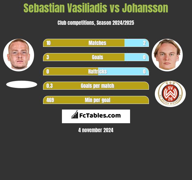 Sebastian Vasiliadis vs Johansson h2h player stats