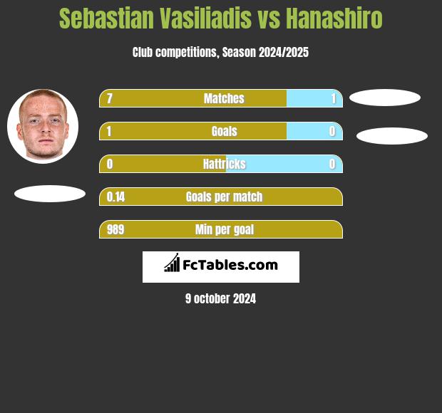 Sebastian Vasiliadis vs Hanashiro h2h player stats