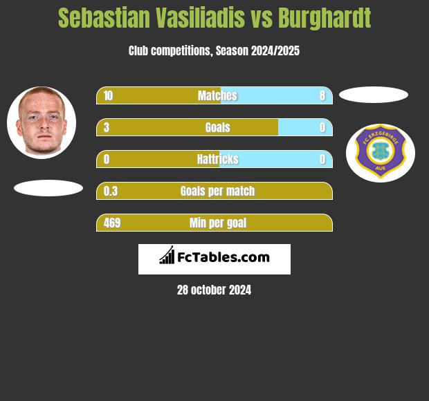 Sebastian Vasiliadis vs Burghardt h2h player stats