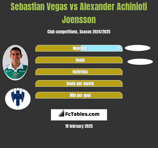 Sebastian Vegas vs Alexander Achinioti Joensson h2h player stats