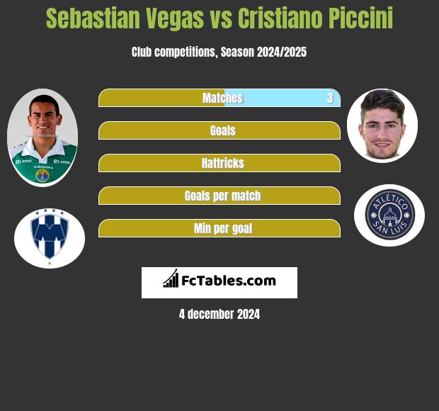 Sebastian Vegas vs Cristiano Piccini h2h player stats