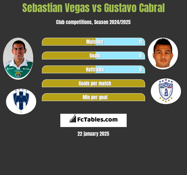 Sebastian Vegas vs Gustavo Cabral h2h player stats