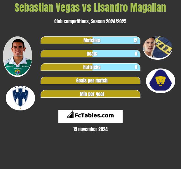 Sebastian Vegas vs Lisandro Magallan h2h player stats