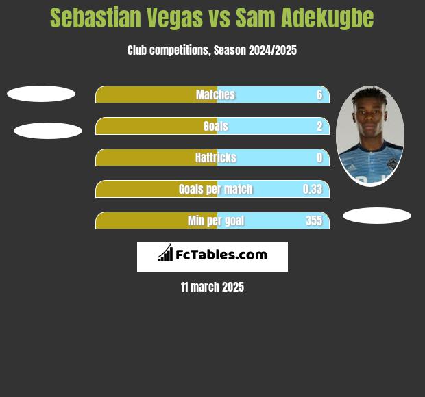 Sebastian Vegas vs Sam Adekugbe h2h player stats