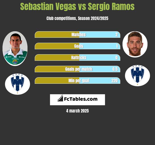 Sebastian Vegas vs Sergio Ramos h2h player stats