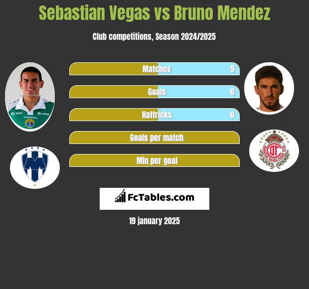 Sebastian Vegas vs Bruno Mendez h2h player stats