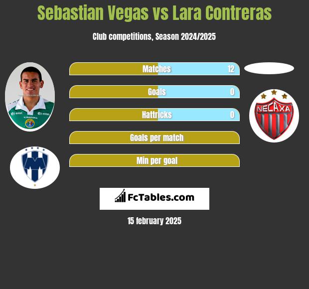 Sebastian Vegas vs Lara Contreras h2h player stats