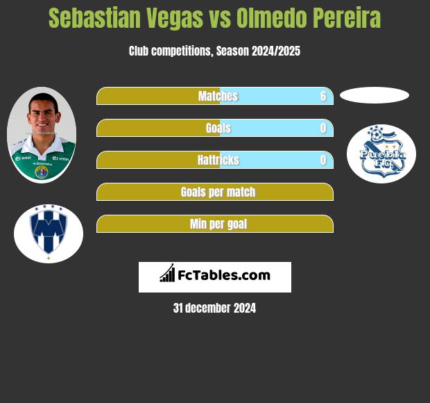 Sebastian Vegas vs Olmedo Pereira h2h player stats