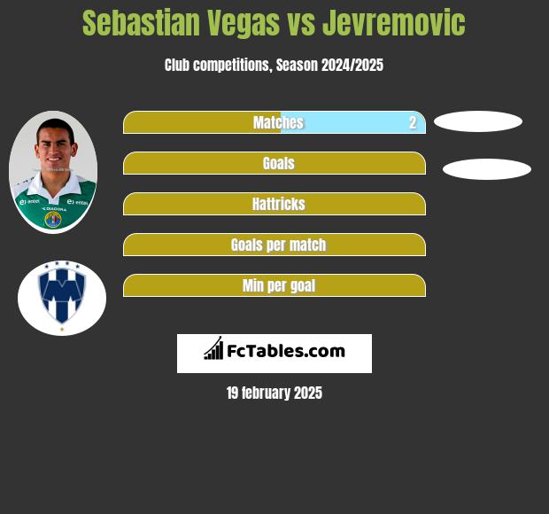 Sebastian Vegas vs Jevremovic h2h player stats