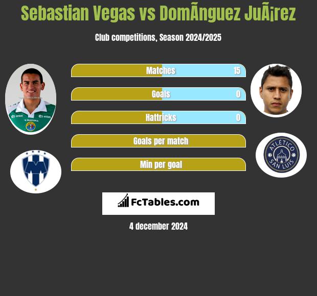 Sebastian Vegas vs DomÃ­nguez JuÃ¡rez h2h player stats