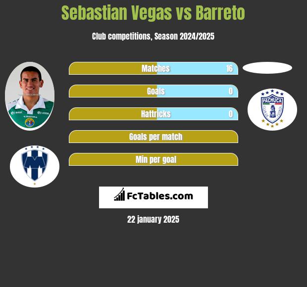 Sebastian Vegas vs Barreto h2h player stats