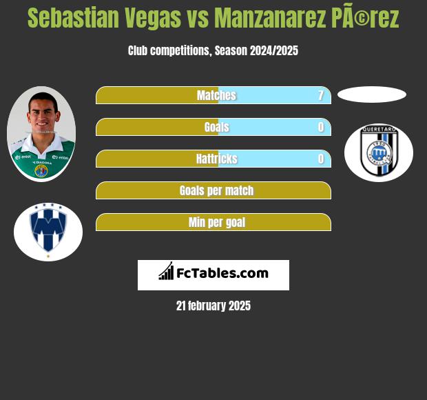 Sebastian Vegas vs Manzanarez PÃ©rez h2h player stats