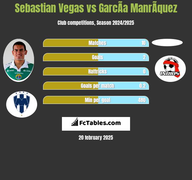 Sebastian Vegas vs GarcÃ­a ManrÃ­quez h2h player stats