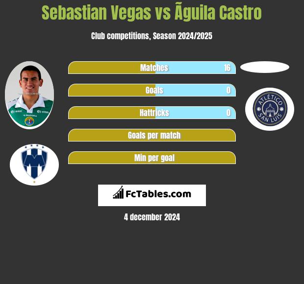 Sebastian Vegas vs Ãguila Castro h2h player stats