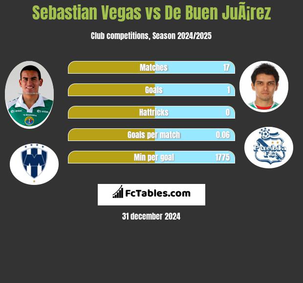 Sebastian Vegas vs De Buen JuÃ¡rez h2h player stats