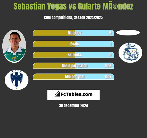 Sebastian Vegas vs Gularte MÃ©ndez h2h player stats