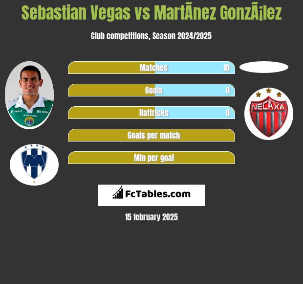 Sebastian Vegas vs MartÃ­nez GonzÃ¡lez h2h player stats