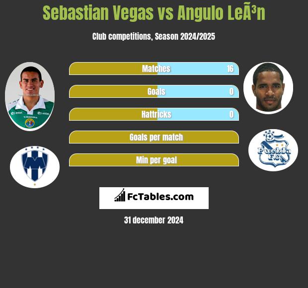 Sebastian Vegas vs Angulo LeÃ³n h2h player stats