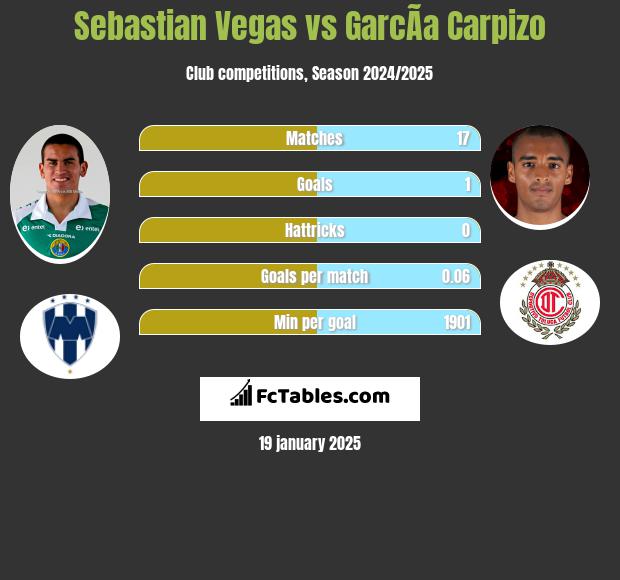 Sebastian Vegas vs GarcÃ­a Carpizo h2h player stats