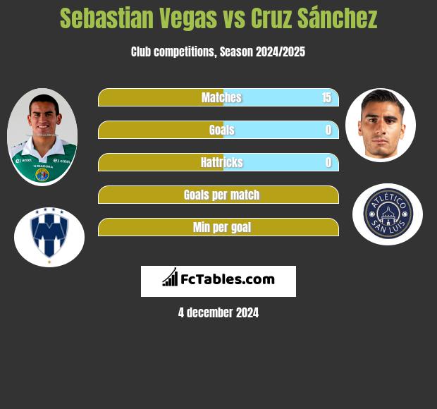 Sebastian Vegas vs Cruz Sánchez h2h player stats