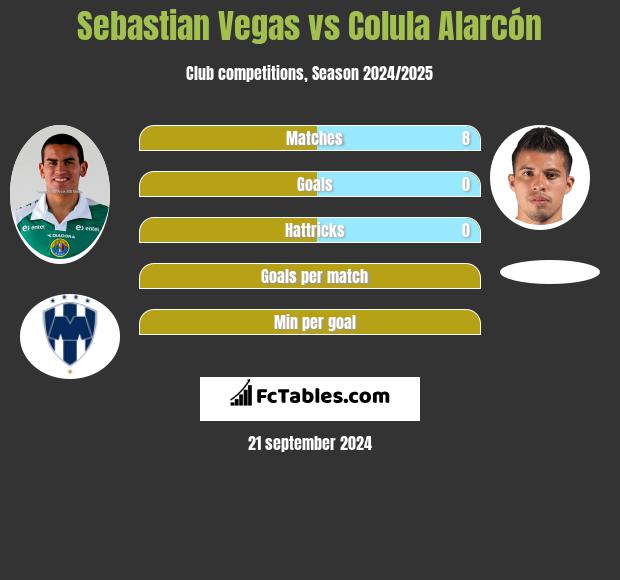 Sebastian Vegas vs Colula Alarcón h2h player stats