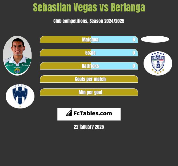 Sebastian Vegas vs Berlanga h2h player stats