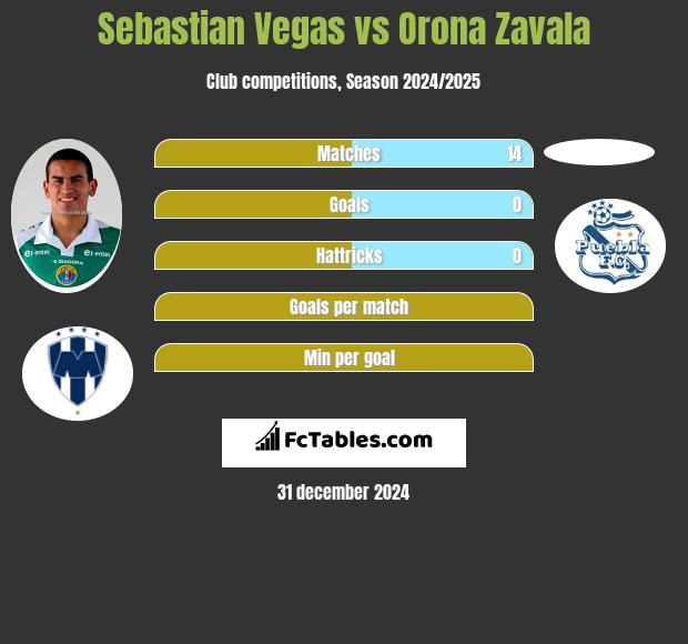 Sebastian Vegas vs Orona Zavala h2h player stats