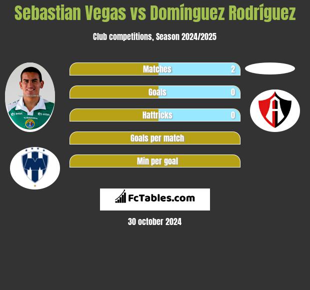 Sebastian Vegas vs Domínguez Rodríguez h2h player stats