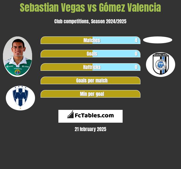 Sebastian Vegas vs Gómez Valencia h2h player stats