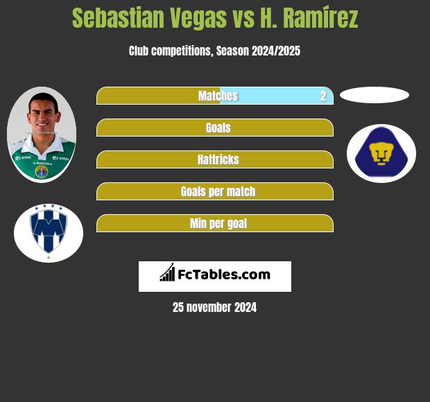 Sebastian Vegas vs H. Ramírez h2h player stats