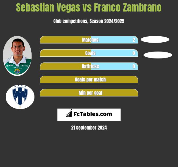 Sebastian Vegas vs Franco Zambrano h2h player stats