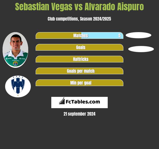 Sebastian Vegas vs Alvarado Aispuro h2h player stats