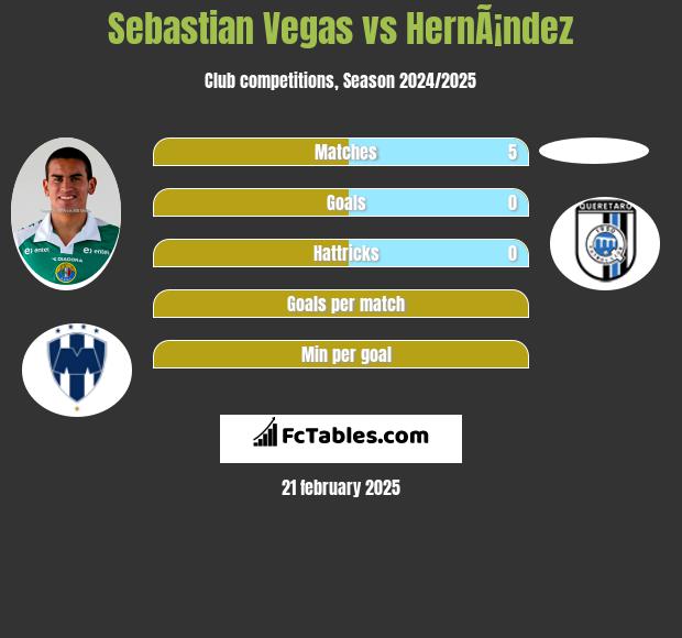 Sebastian Vegas vs HernÃ¡ndez h2h player stats