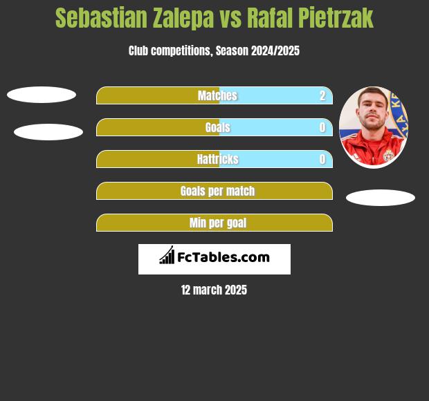 Sebastian Zalepa vs Rafał Pietrzak h2h player stats