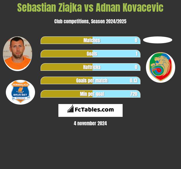 Sebastian Ziajka vs Adnan Kovacevic h2h player stats